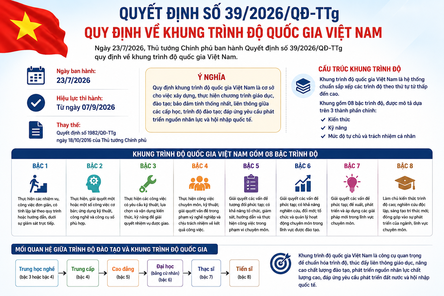 Phường Đồng Phú triển khai Quyết định số 39/2026/QĐ-TTg của Thủ tướng Chính phủ về khung trình độ quốc gia Việt Nam